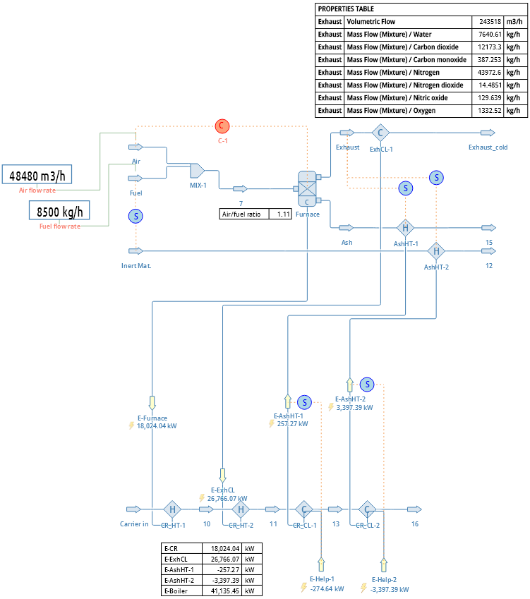 DWSIM simulation screenshot of a solid waste combustor system, showing flow rates, component energy input and output, and detailed exhaust composition metrics including CO2, NOx, and ash handling units.