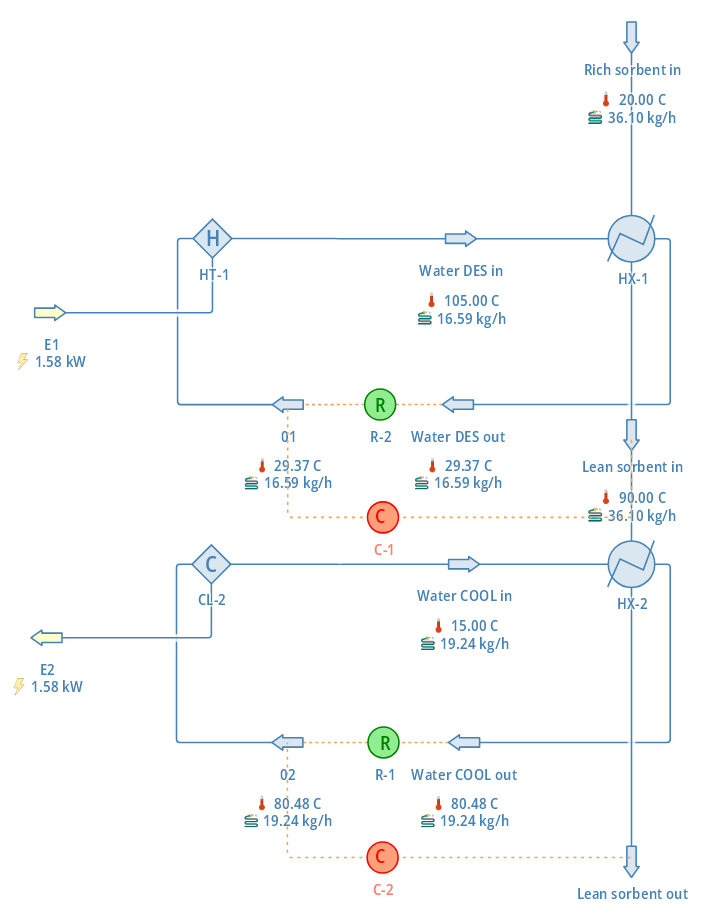 DWSIM schematic of a moving bed heat exchanger system with heating and cooling reactors for sorbent regeneration and heat integration: Displaying fluid flow rates, reactor temperatures, and component power consumption across heat exchangers.