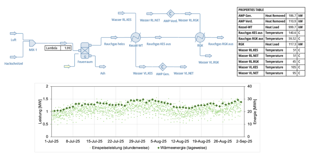 DWSIM process simulation of an absorption heat pump integrated into a biomass district heating system alongside engineering calculations evaluating thermal storage requirements for low-emission system expansion.