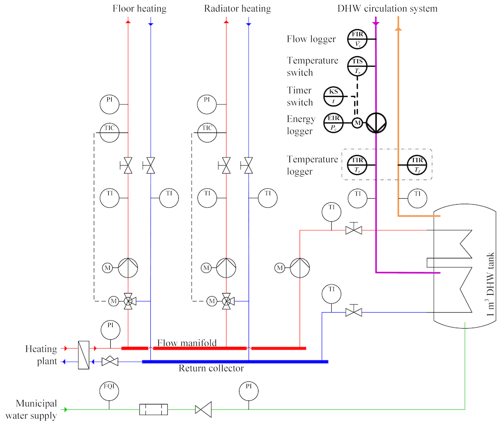 Process and instrumentation diagram illustrating the domestic hot water circulation system, including the proposed temperature- and timer-controlled circulation pump used to reduce heat losses in existing residential buildings.